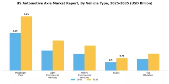 US Automotive Axle Market Segment Image 3
