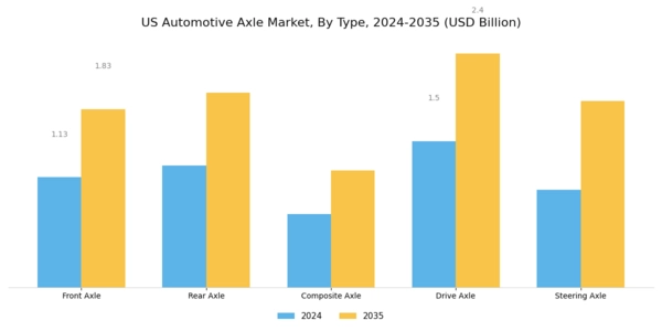 US Automotive Axle Market Segment Image 0
