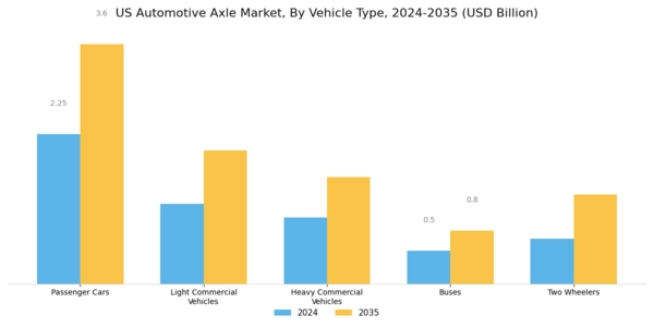 US Automotive Axle Market Segment Image 1