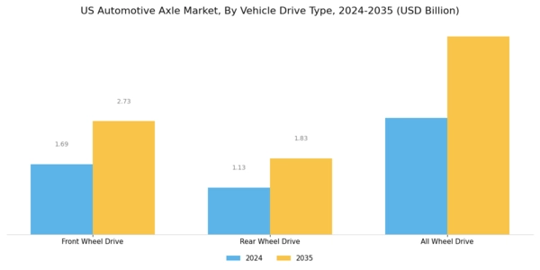 US Automotive Axle Market Segment Image 2
