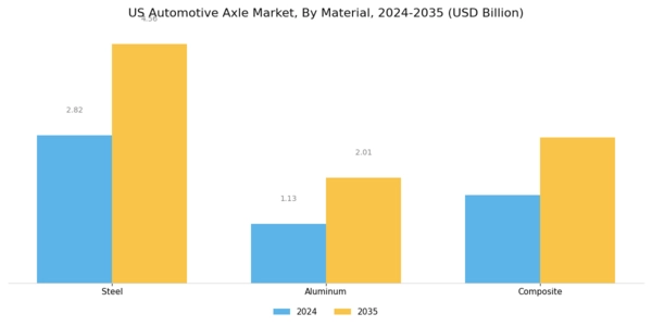 US Automotive Axle Market Segment Image 3