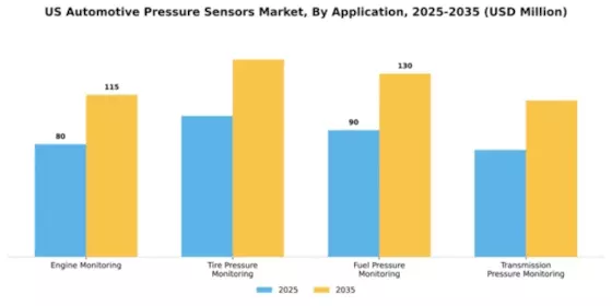 US Automotive Pressure Sensor Market Segment Image 0