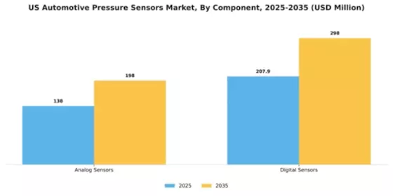 US Automotive Pressure Sensor Market Segment Image 1
