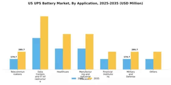 US UPS Battery Market Segment Image 0