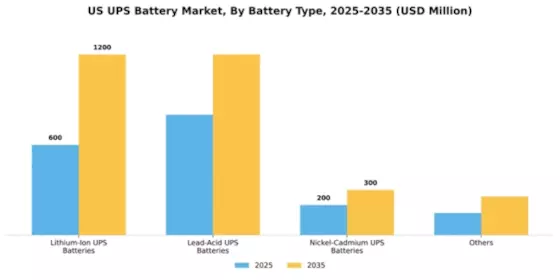 US UPS Battery Market Segment Image 1