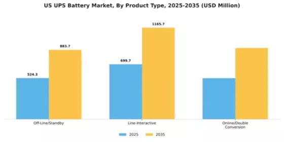 US UPS Battery Market Segment Image 2