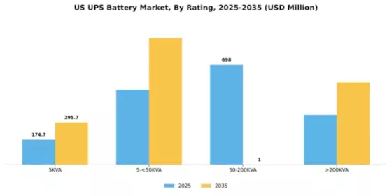 US UPS Battery Market Segment Image 3