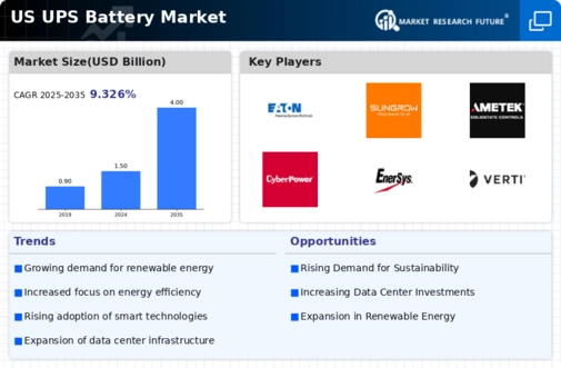 US UPS Battery Market Infographic