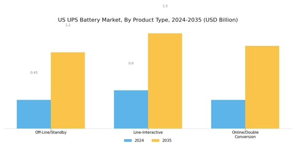 US UPS Battery Market Segment Image 1