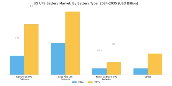 US UPS Battery Market Segment Image 2