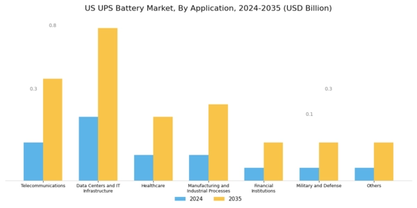 US UPS Battery Market Segment Image 3