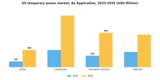 US Temporary Power Market Segment Image 0