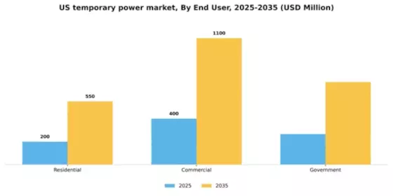 US Temporary Power Market Segment Image 2