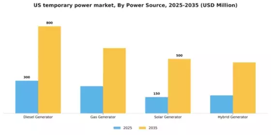 US Temporary Power Market Segment Image 3