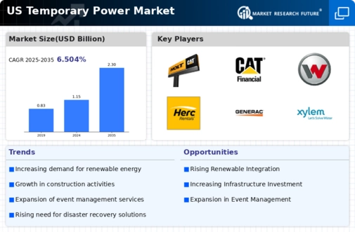 US Temporary Power Market Infographic