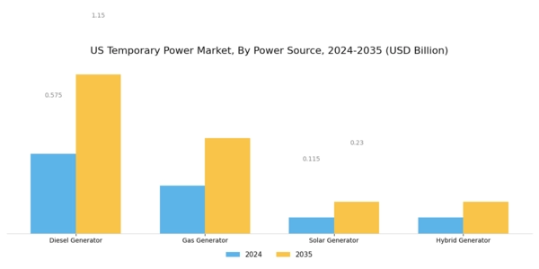 US Temporary Power Market Segment Image 1