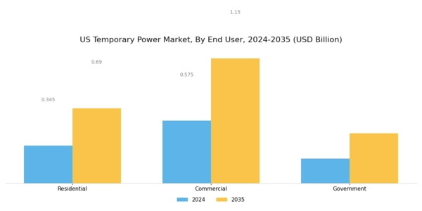 US Temporary Power Market Segment Image 2