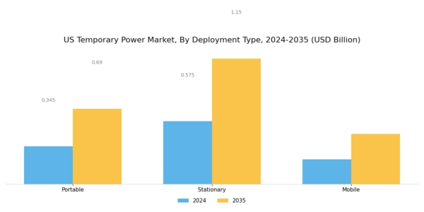 US Temporary Power Market Segment Image 3