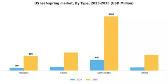US Automotive Leaf Spring Market Segment Image 2