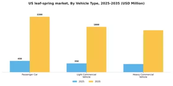 US Automotive Leaf Spring Market Segment Image 3