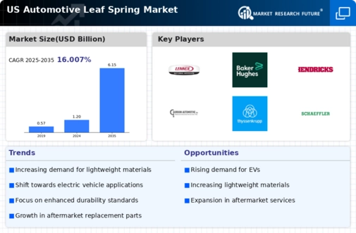 US Automotive Leaf Spring Market Infographic