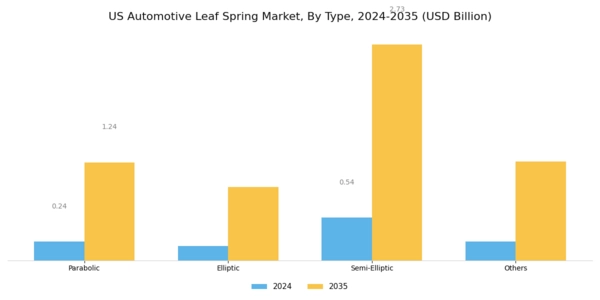 US Automotive Leaf Spring Market Segment Image 0