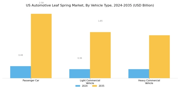 US Automotive Leaf Spring Market Segment Image 3