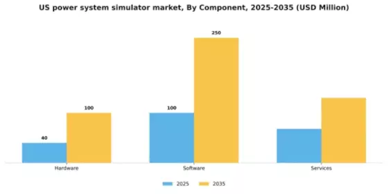 US Power System Simulator Market Segment Image 0
