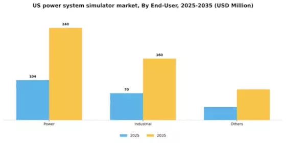 US Power System Simulator Market Segment Image 1