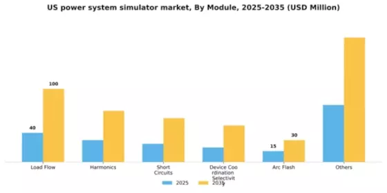US Power System Simulator Market Segment Image 2