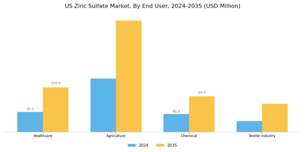 US Zinc Sulphate Market Segment Image 2