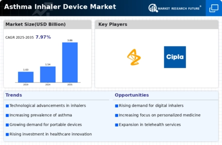 Asthma Inhaler Device Market Infographic