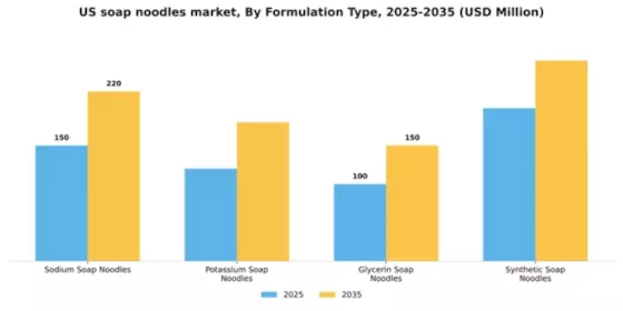 US Soap Noodles Market Segment Image 4
