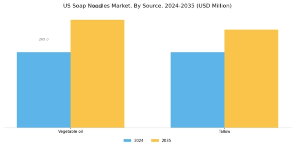 US Soap Noodles Market Segment Image 0