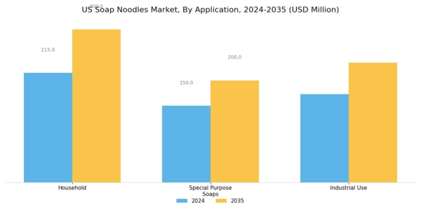 US Soap Noodles Market Segment Image 1