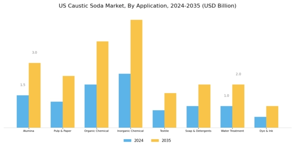 US Caustic Soda Market Segment Image 0