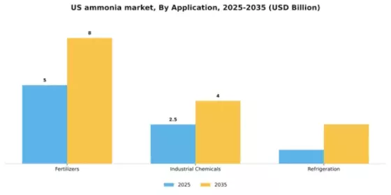 US Ammonia Market Segment Image 0