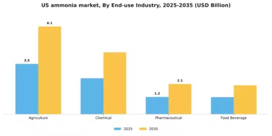 US Ammonia Market Segment Image 1