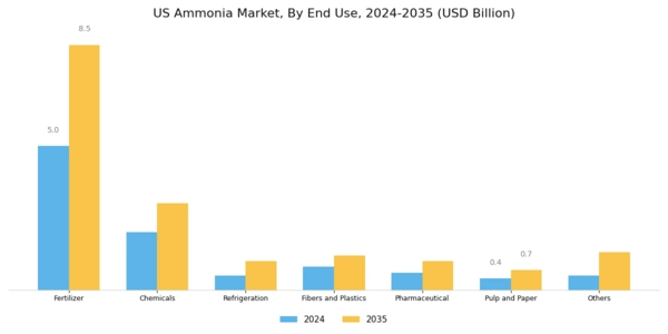 US Ammonia Market Segment Image 1
