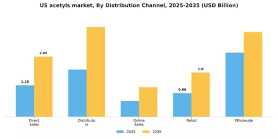 US Acetyls Market Segment Image 1