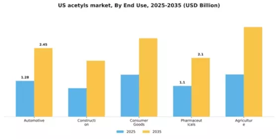 US Acetyls Market Segment Image 2