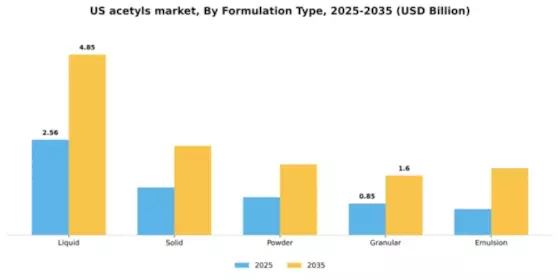 US Acetyls Market Segment Image 3