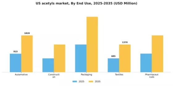 US Acetyls Market Segment Image 1