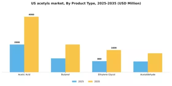US Acetyls Market Segment Image 3