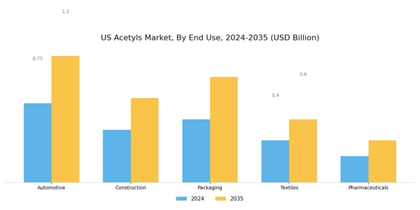 US Acetyls Market Segment Image 1