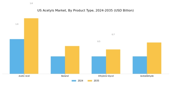 US Acetyls Market Segment Image 2