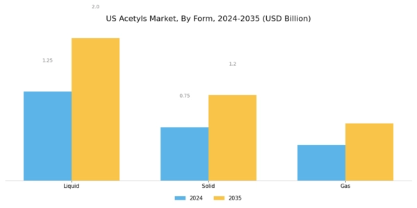 US Acetyls Market Segment Image 3