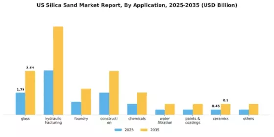 US Silica Sand Market Segment Image 0