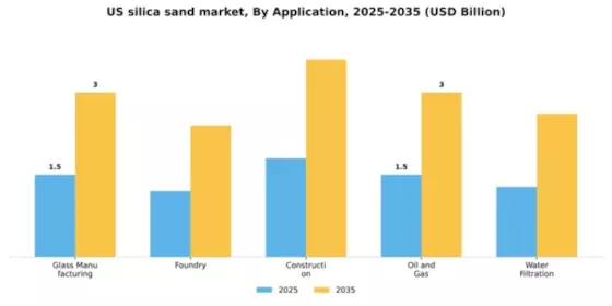 US Silica Sand Market Segment Image 0