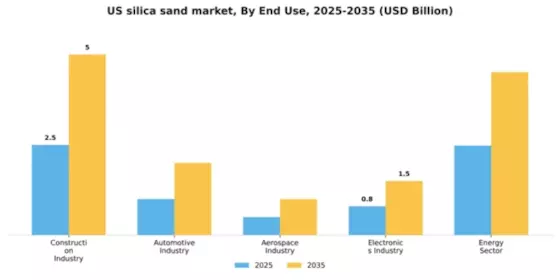 US Silica Sand Market Segment Image 2